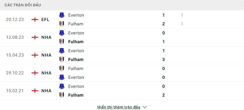 Thành tích đối đầu của Fulham vs Everton