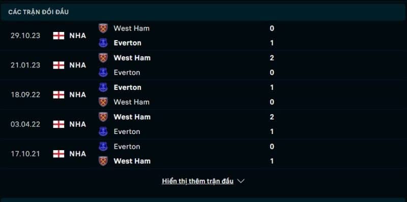 Lịch sử đối đầu Everton vs West Ham