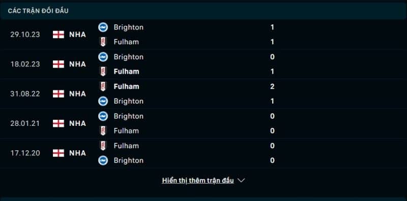 Lịch sử đối đầu Fulham vs Brighton