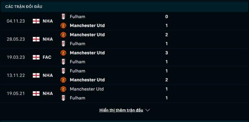 Lịch sử đối đầu Manchester United vs Fulham