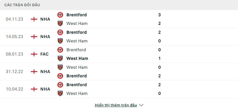 Thành tích đối đầu của West Ham United vs Brentford