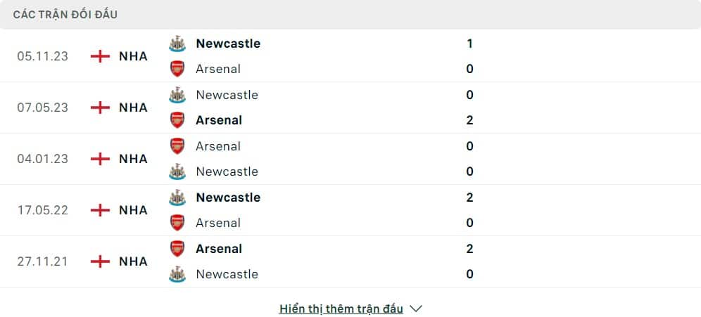 Thành tích đối đầu của Arsenal vs Newcastle United