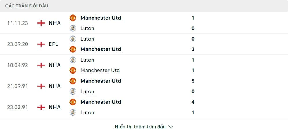 Thành tích đối đầu của Luton Town vs Manchester United