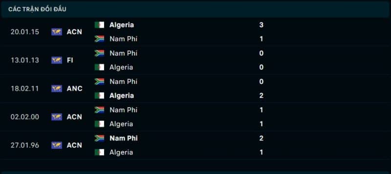 Lịch sử đối đầu Algeria vs Nam Phi