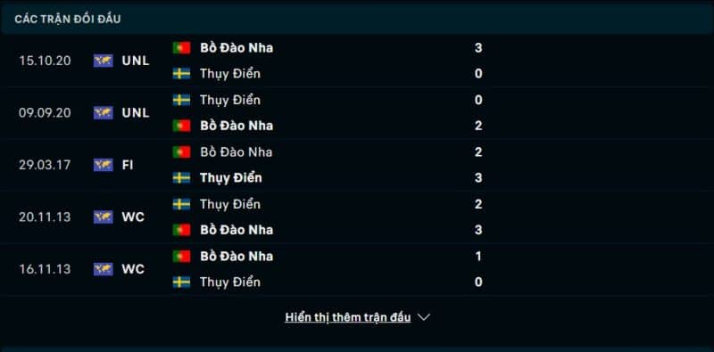 Lịch sử đối đầu Bồ Đào Nha vs Thụy Điển