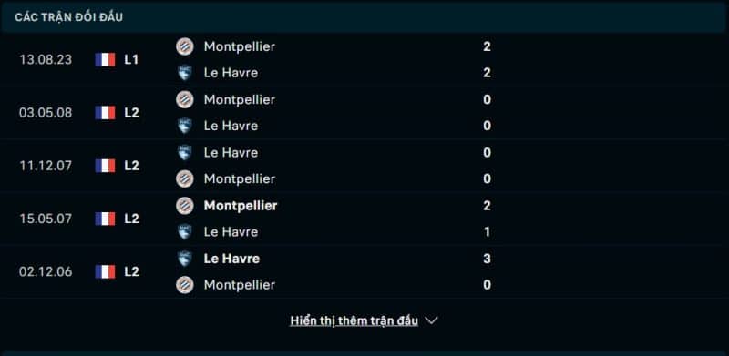 Lịch sử đối đầu Le Havre vs Montpellier