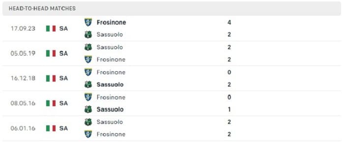 Lịch sử đối đầu của Sassuolo vs Frosinone