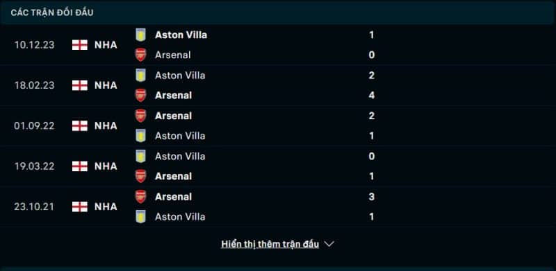 Lịch sử đối đầu Arsenal vs Aston Villa