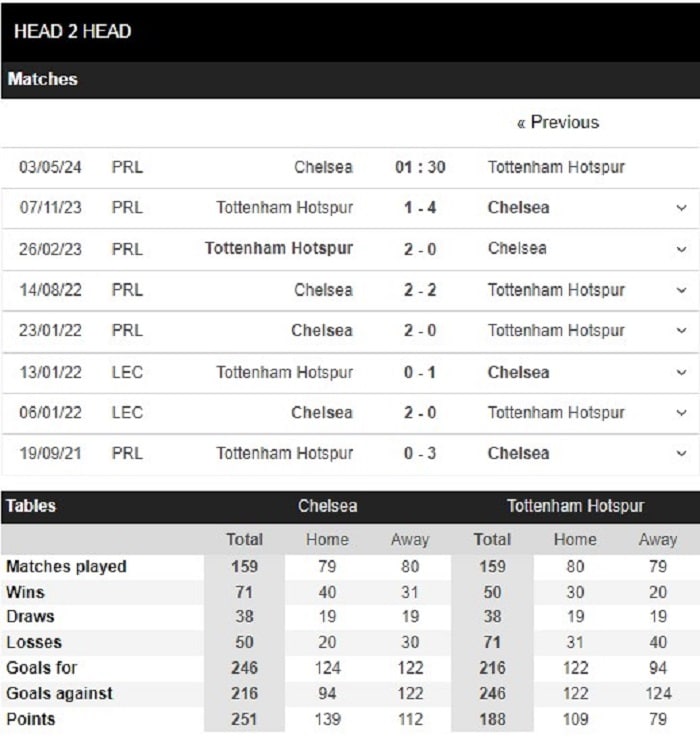 Lịch sử đối đầu của Chelsea vs Tottenham Hotspur