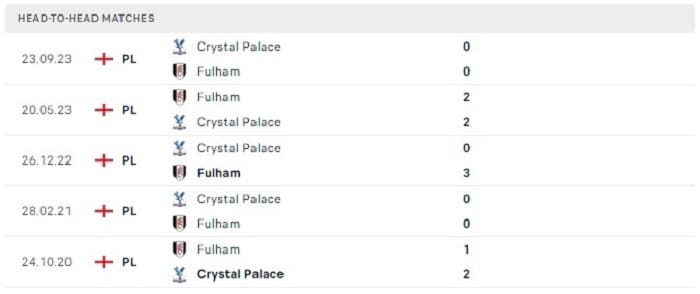 Lịch sử đối đầu của Fulham vs Crystal Palace