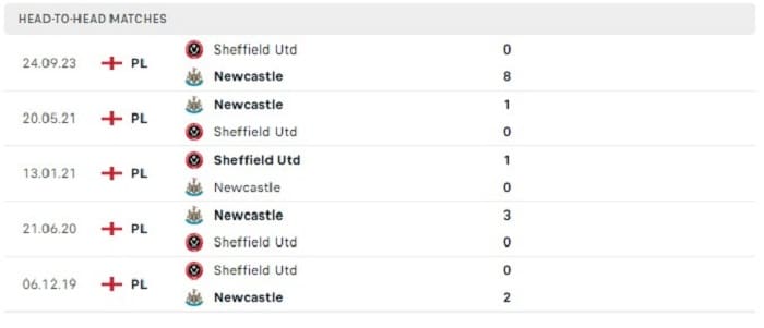 Lịch sử đối đầu của Newcastle vs Sheffield