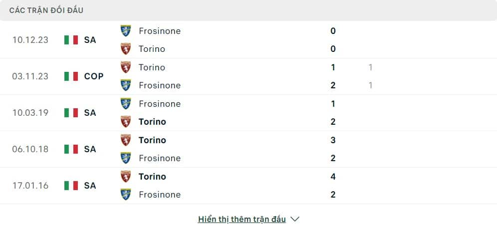 Thành tích đối đầu của Torino vs Frosinone