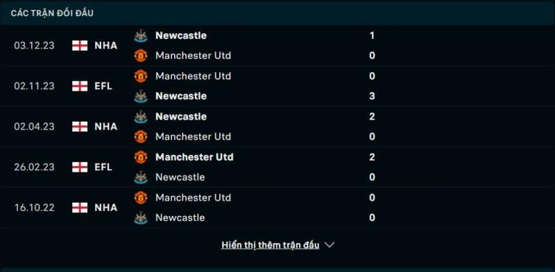 Đối đầu Manchester United vs Newcastle United