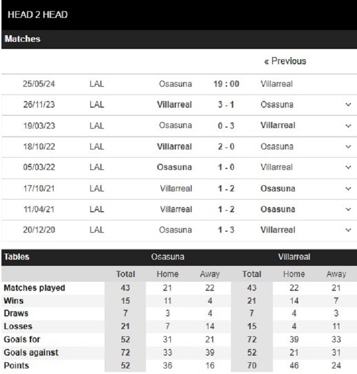 Lịch sử đối đầu của Osasuna vs Villarreal