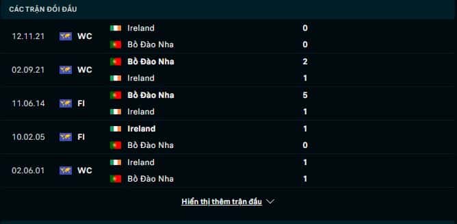 Lịch sử đối đầu Bồ Đào Nha vs Ireland