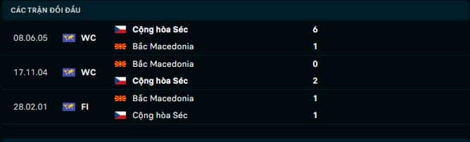 Lịch sử đối đầu CH Czech vs Bắc Macedonia